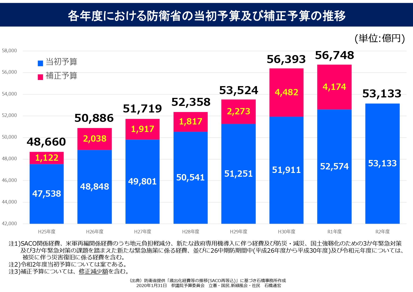 各年度毎の当初予算および補正予算の推移.jpg