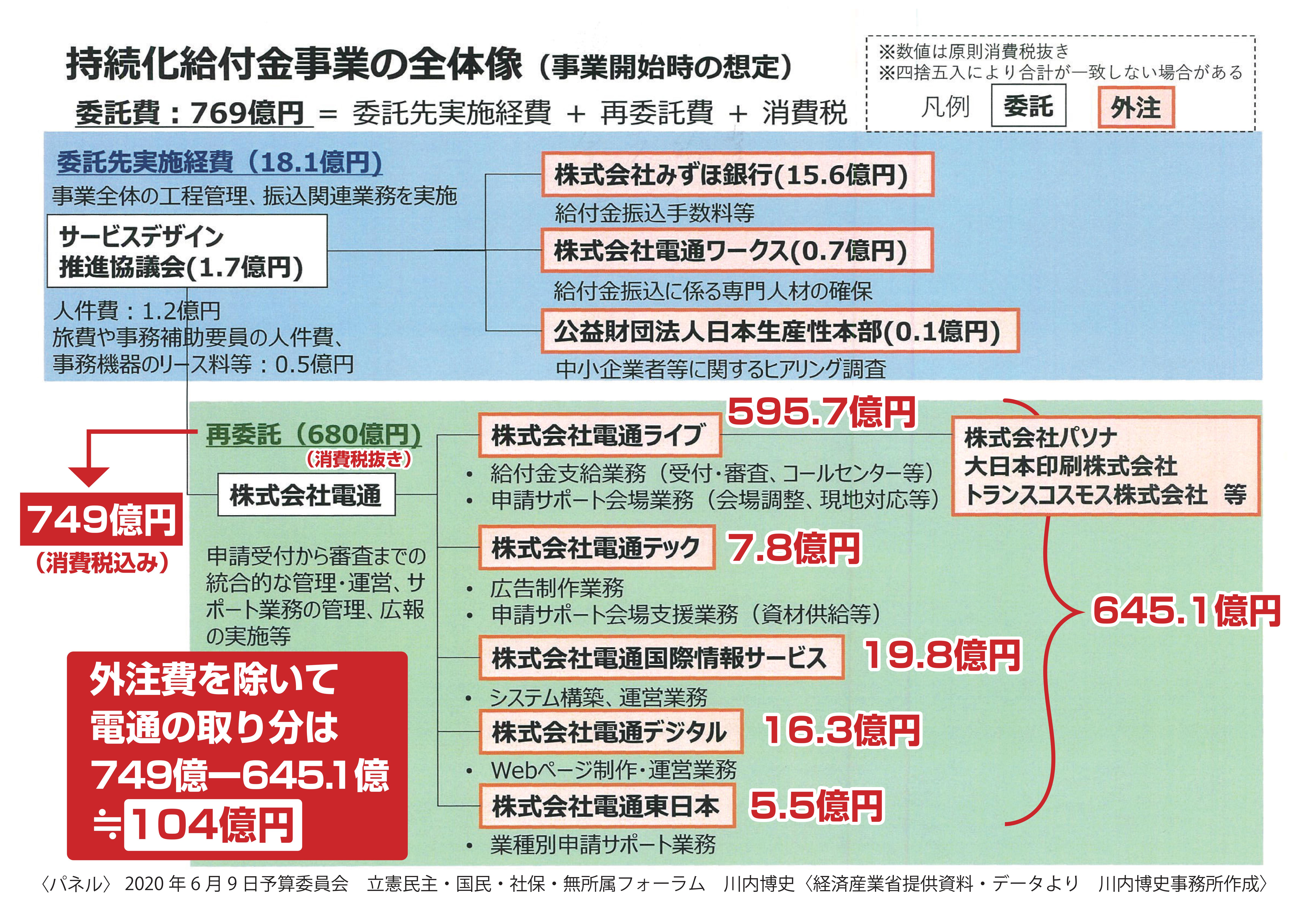 持続化給付金事業の全体像 (川内議員).jpg